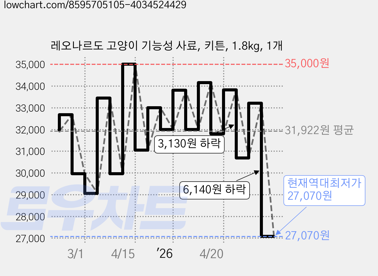 레오나르도 고양이 기능성 사료, 키튼, 1.8kg, 1개 가격 변동 차트, 현재가 27,070원, 역대최저가