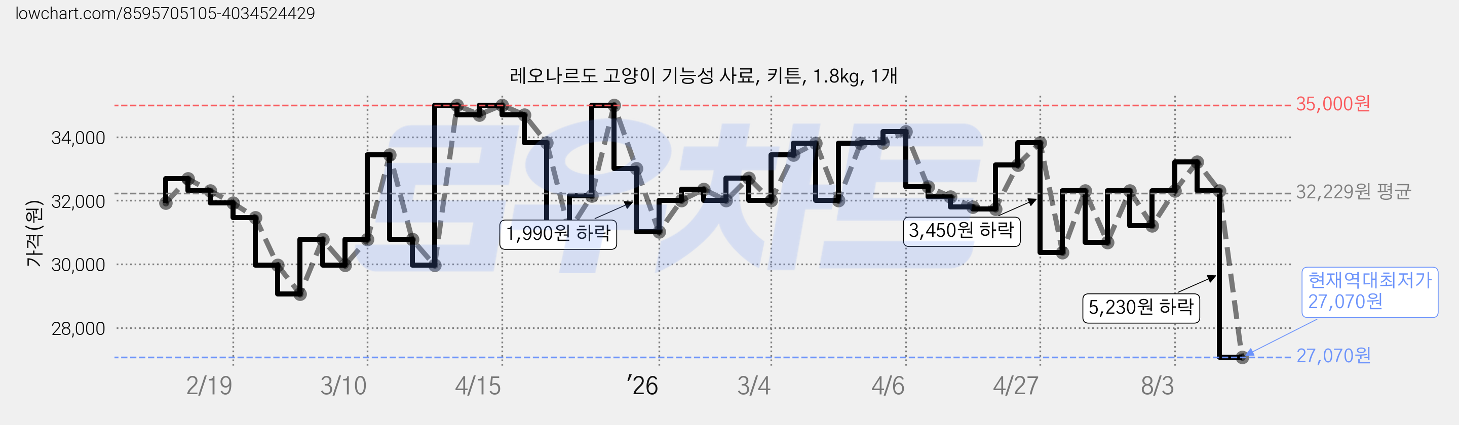 레오나르도 고양이 기능성 사료, 키튼, 1.8kg, 1개 가격 변동 차트, 현재가 27,070원, 역대최저가