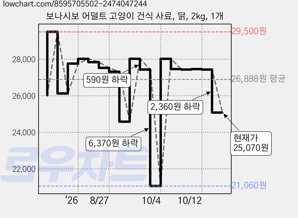 보나시보 어덜트 고양이 건식 사료, 닭, 2kg, 1개 가격 변동 차트, 현재가 25,070원, 관측 최저가 21,060원