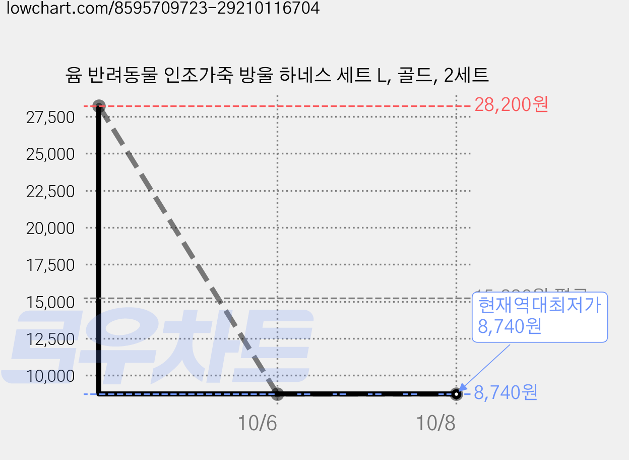 윰 반려동물 인조가죽 방울 하네스 세트 L, 골드, 2세트 가격 변동 차트, 현재가 8,740원, 역대최저가