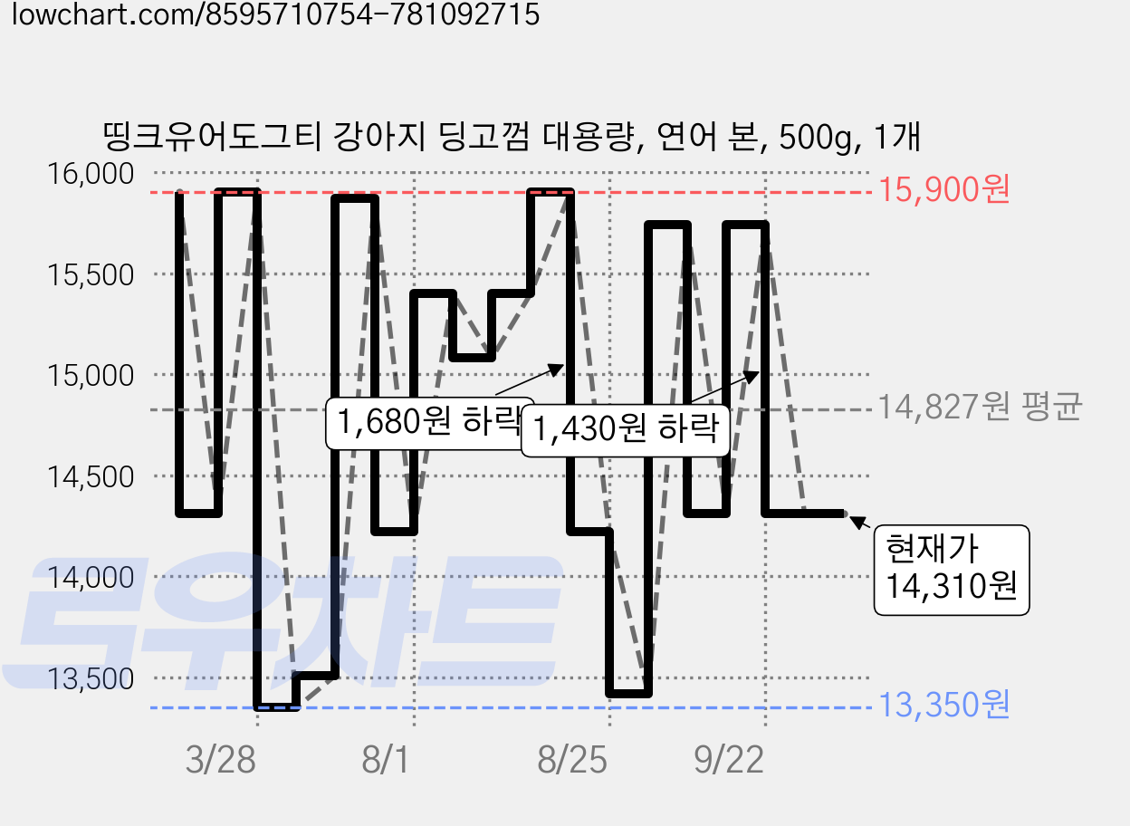 띵크유어도그티 강아지 딩고껌 대용량, 연어 본, 500g, 1개 가격 변동 차트, 현재가 14,310원, 관측 최저가 13,350원