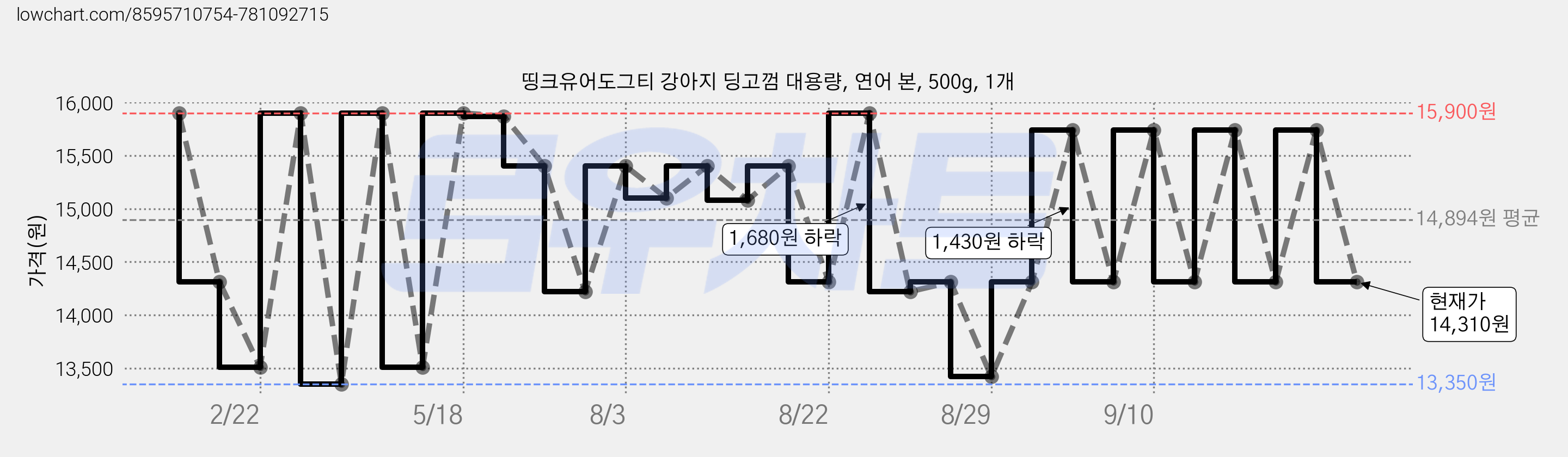 띵크유어도그티 강아지 딩고껌 대용량, 연어 본, 500g, 1개 가격 변동 차트, 현재가 14,310원, 관측 최저가 13,350원