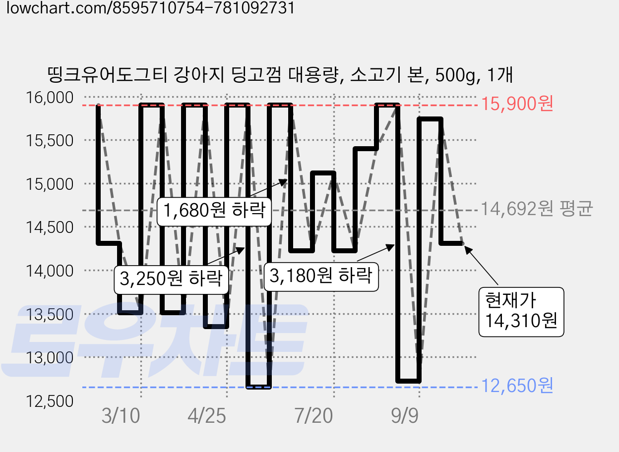 띵크유어도그티 강아지 딩고껌 대용량, 소고기 본, 500g, 1개 가격 변동 차트, 현재가 14,310원, 관측 최저가 12,650원