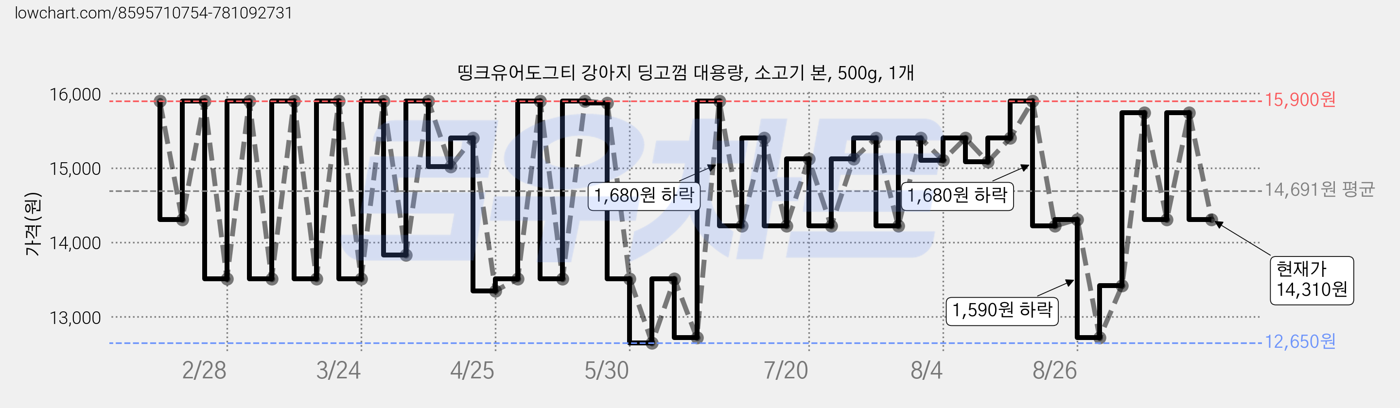 띵크유어도그티 강아지 딩고껌 대용량, 소고기 본, 500g, 1개 가격 변동 차트, 현재가 14,310원, 관측 최저가 12,650원