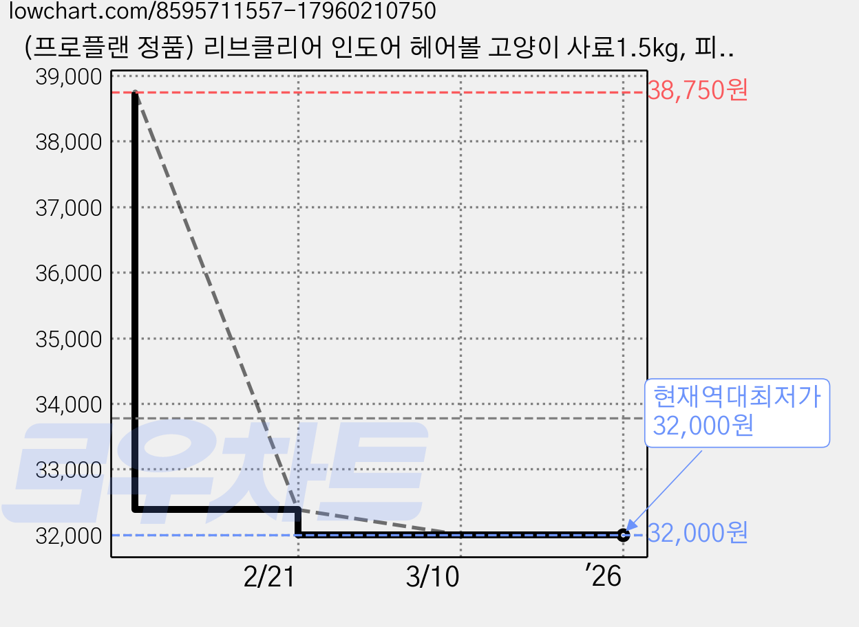 (프로플랜 정품) 리브클리어 인도어 헤어볼 고양이 사료1.5kg, 피부/피모, 1.5kg, 1개 가격 변동 차트, 현재가 32,000원, 역대최저가