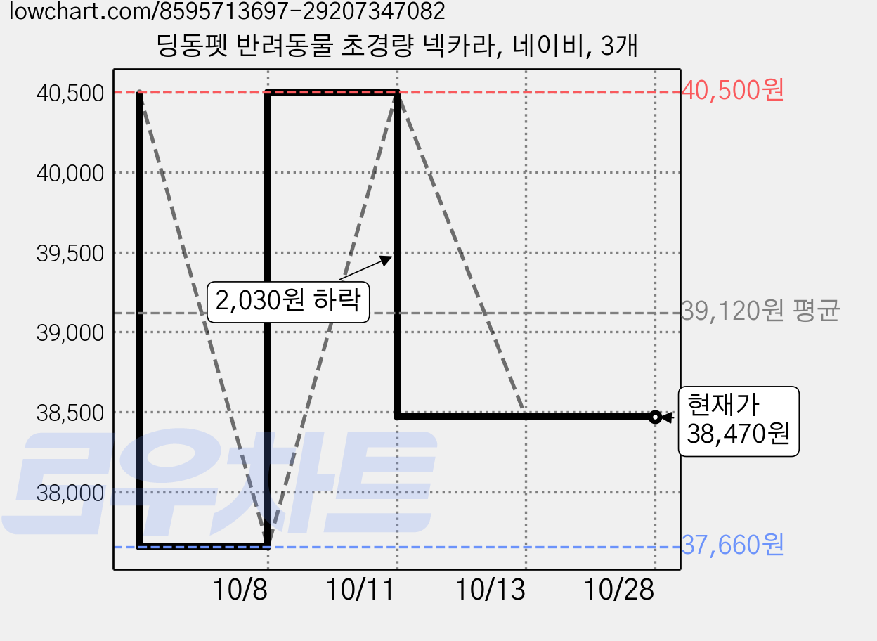 딩동펫 반려동물 초경량 넥카라, 네이비, 3개 가격 변동 차트, 현재가 38,470원, 관측 최저가 37,660원