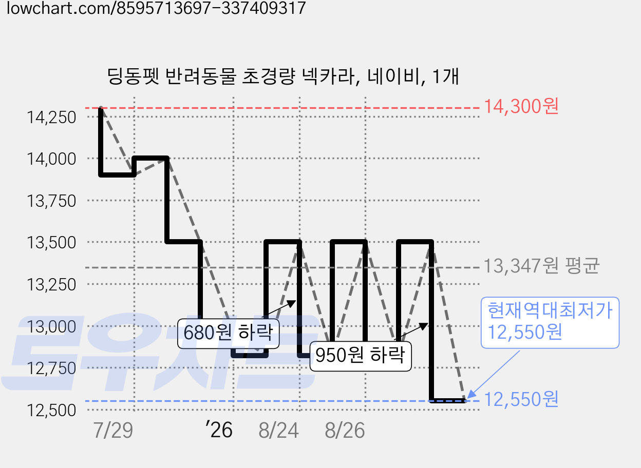 딩동펫 반려동물 초경량 넥카라, 네이비, 1개 가격 변동 차트, 현재가 12,550원, 역대최저가