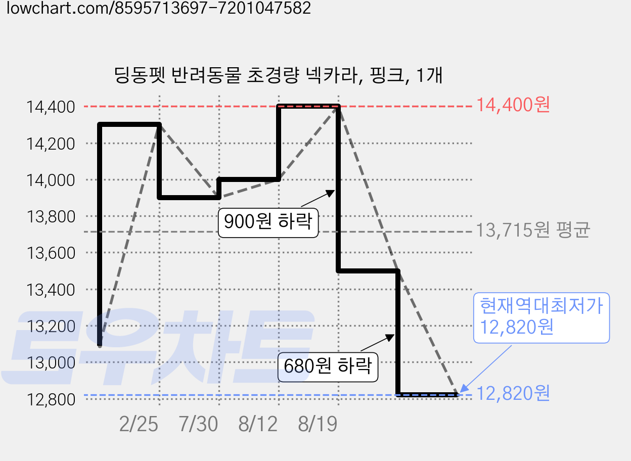딩동펫 반려동물 초경량 넥카라, 핑크, 1개 가격 변동 차트, 현재가 12,820원, 역대최저가