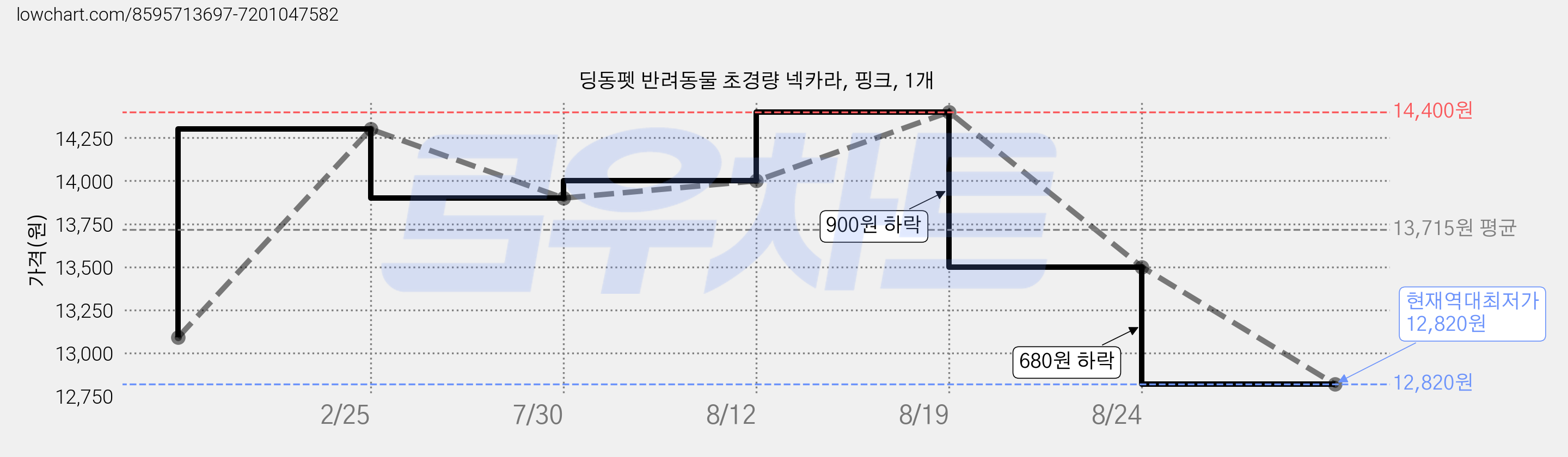 딩동펫 반려동물 초경량 넥카라, 핑크, 1개 가격 변동 차트, 현재가 12,820원, 역대최저가
