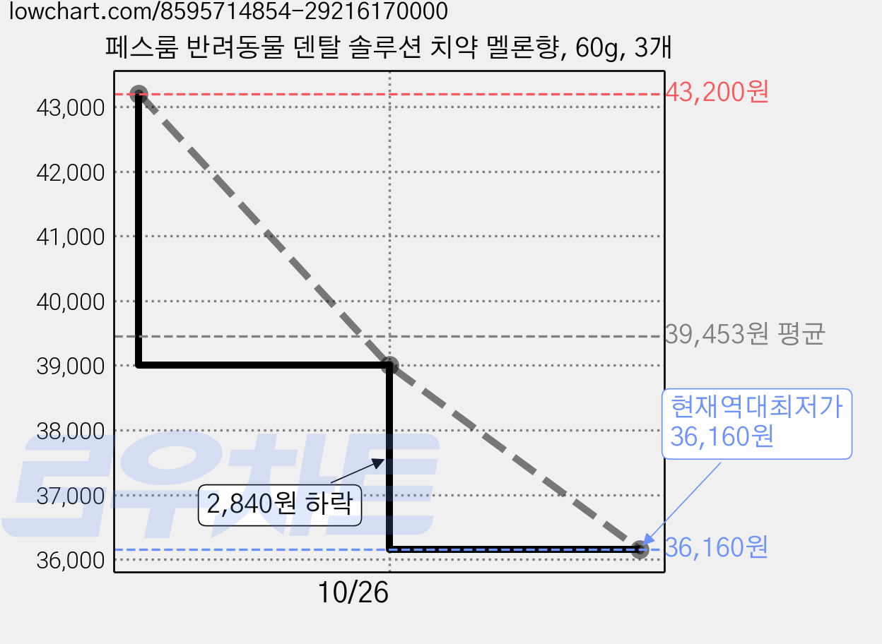 페스룸 반려동물 덴탈 솔루션 치약 멜론향, 60g, 3개 가격 변동 차트, 현재가 36,160원, 역대최저가