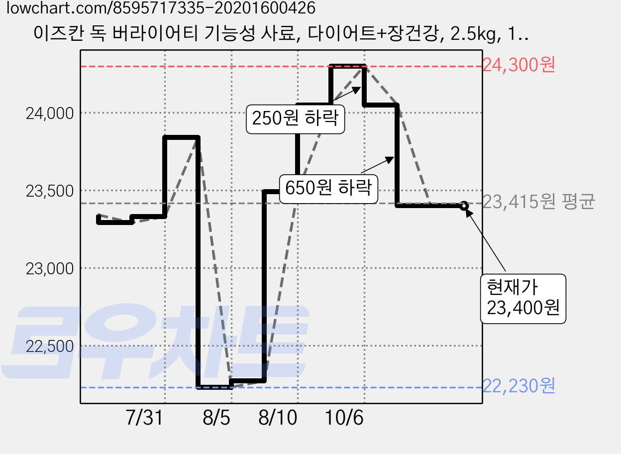 이즈칸 독 버라이어티 기능성 사료, 다이어트+장건강, 2.5kg, 1개 가격 변동 차트, 현재가 23,400원, 관측 최저가 22,230원