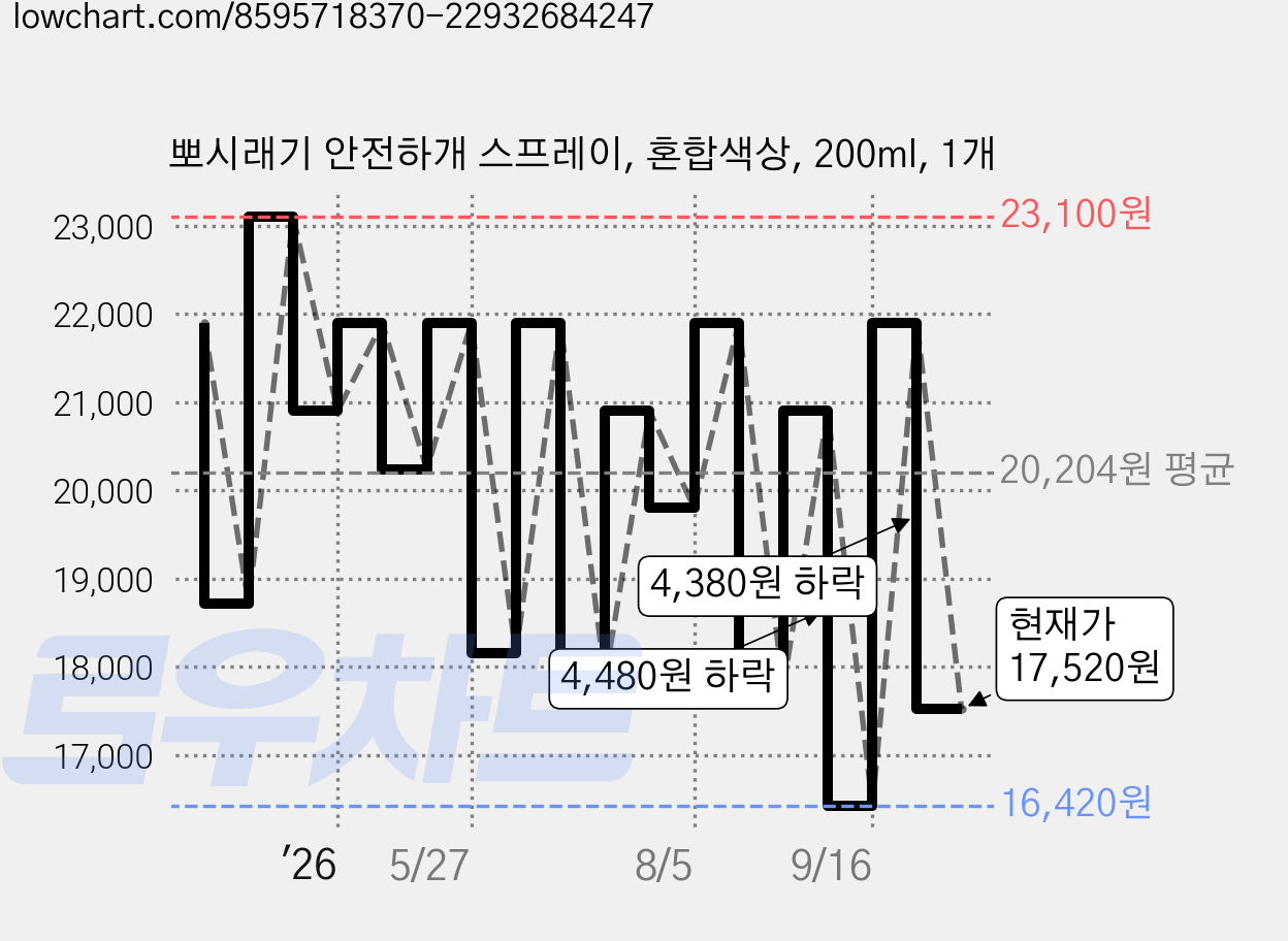 뽀시래기 안전하개 스프레이, 혼합색상, 200ml, 1개 가격 변동 차트, 현재가 17,520원, 관측 최저가 16,420원