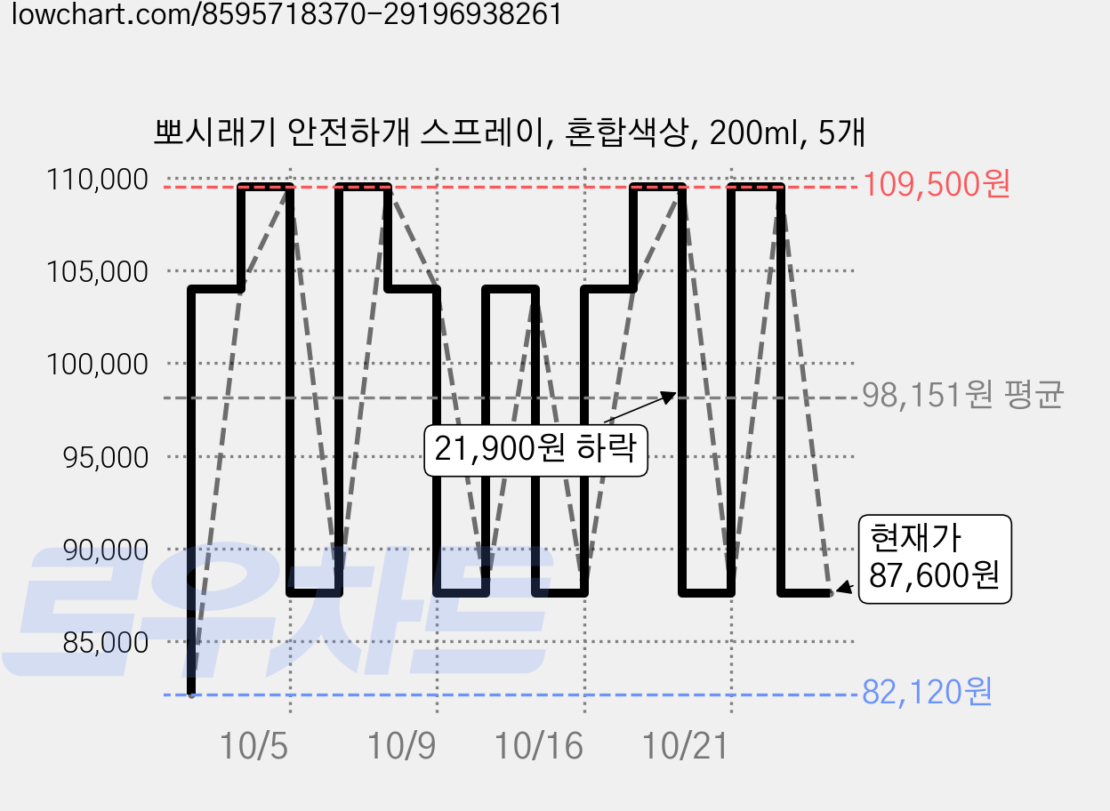 뽀시래기 안전하개 스프레이, 혼합색상, 200ml, 5개 가격 변동 차트, 현재가 87,600원, 관측 최저가 82,120원