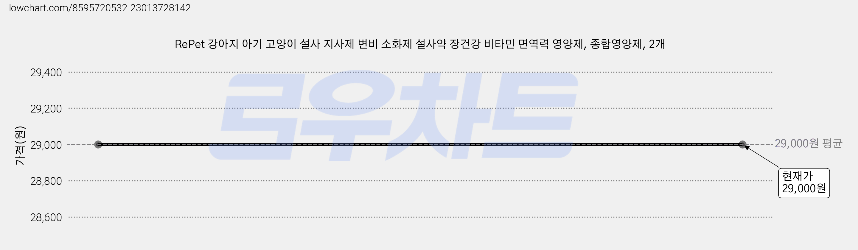 RePet 강아지 아기 고양이 설사 지사제 변비 소화제 설사약 장건강 비타민 면역력 영양제, 종합영양제, 2개 가격 변동 차트, 현재가 29,000원