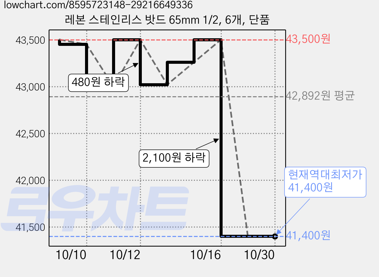 레본 스테인리스 밧드 65mm 1/2, 6개, 단품 가격 변동 차트, 현재가 41,400원, 역대최저가