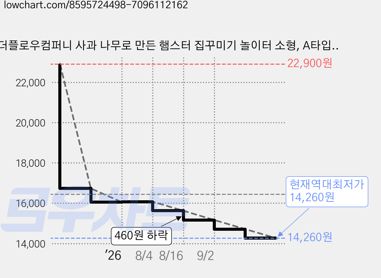더플로우컴퍼니 사과 나무로 만든 햄스터 집꾸미기 놀이터 소형, A타입, 1개 가격 변동 차트, 현재가 14,260원, 역대최저가