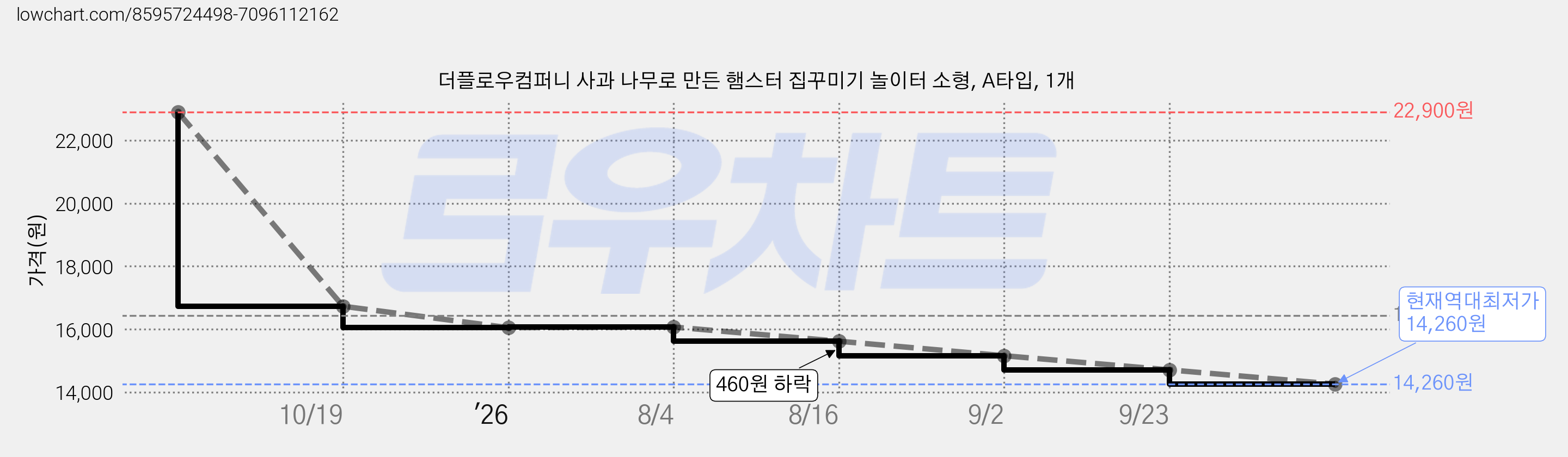 더플로우컴퍼니 사과 나무로 만든 햄스터 집꾸미기 놀이터 소형, A타입, 1개 가격 변동 차트, 현재가 14,260원, 역대최저가