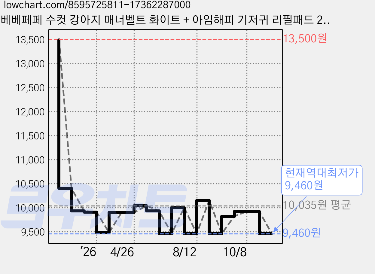 베베페페 수컷 강아지 매너벨트 화이트 + 아임해피 기저귀 리필패드 2p, 중형, 1개입, 1개 가격 변동 차트, 현재가 9,460원, 역대최저가