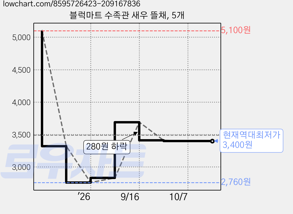 블럭마트 수족관 새우 뜰채, 5개 가격 변동 차트, 현재가 3,400원, 역대최저가