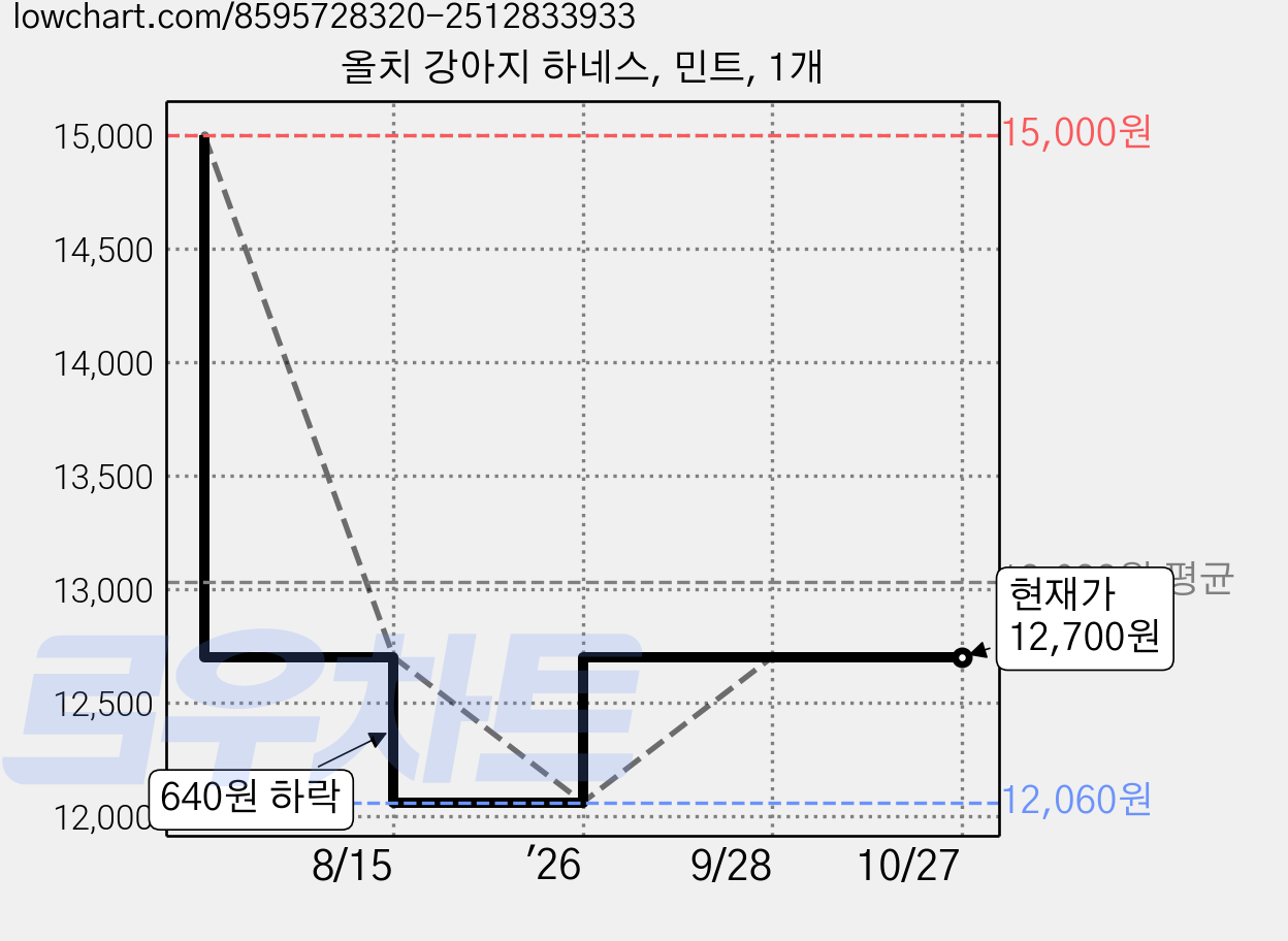 올치 강아지 하네스, 민트, 1개 가격 변동 차트, 현재가 12,700원, 관측 최저가 12,060원