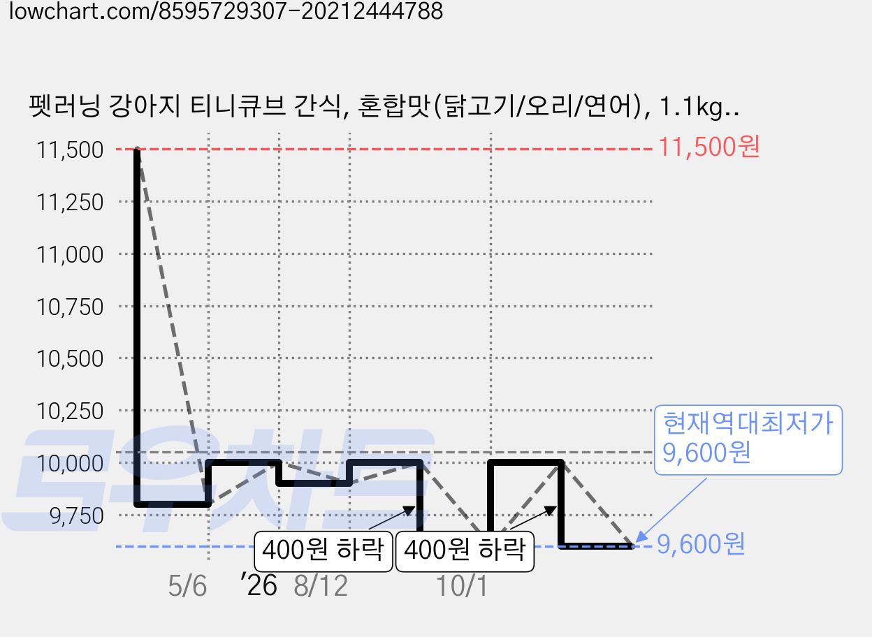 펫러닝 강아지 티니큐브 간식, 혼합맛(닭고기/오리/연어), 1.1kg, 1개 가격 변동 차트, 현재가 9,600원, 역대최저가