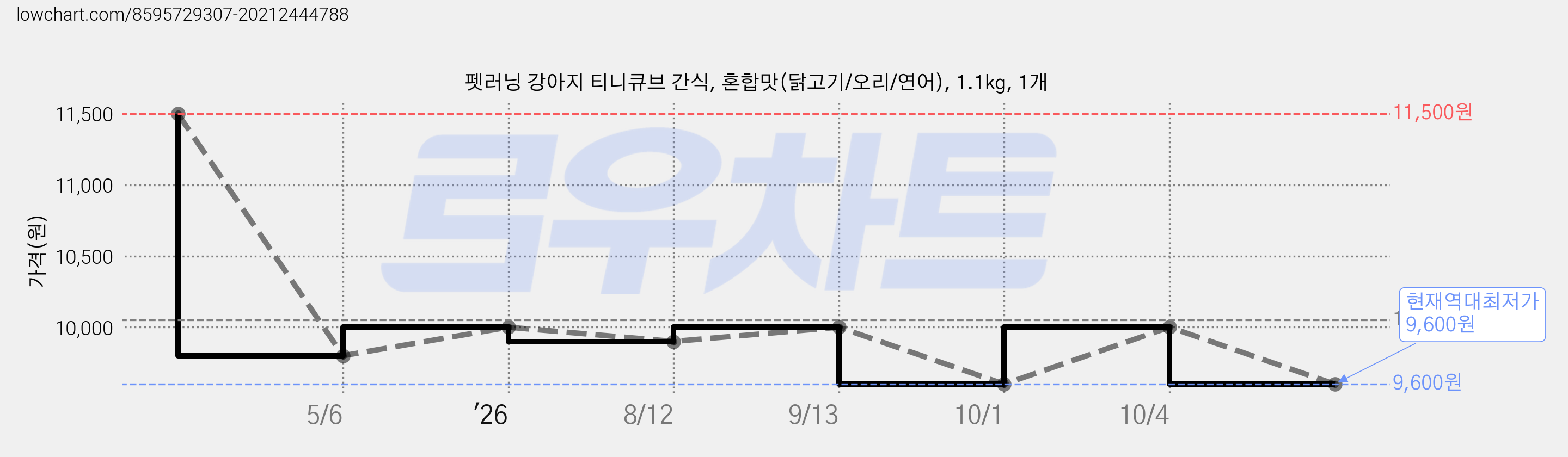 펫러닝 강아지 티니큐브 간식, 혼합맛(닭고기/오리/연어), 1.1kg, 1개 가격 변동 차트, 현재가 9,600원, 역대최저가