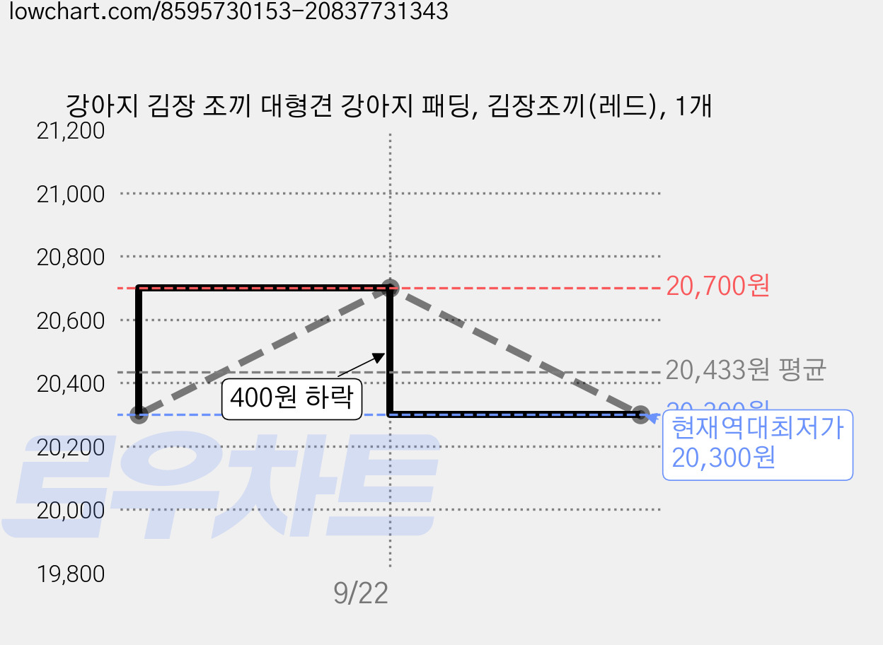 강아지 김장 조끼 대형견 강아지 패딩, 김장조끼(레드), 1개 가격 변동 차트, 현재가 20,300원, 역대최저가