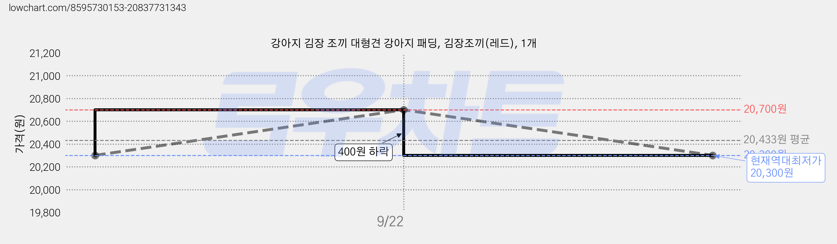 강아지 김장 조끼 대형견 강아지 패딩, 김장조끼(레드), 1개 가격 변동 차트, 현재가 20,300원, 역대최저가