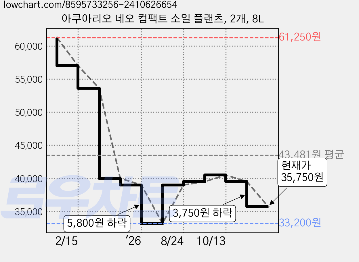 아쿠아리오 네오 컴팩트 소일 플랜츠, 2개, 8L 가격 변동 차트, 현재가 35,750원, 관측 최저가 33,200원