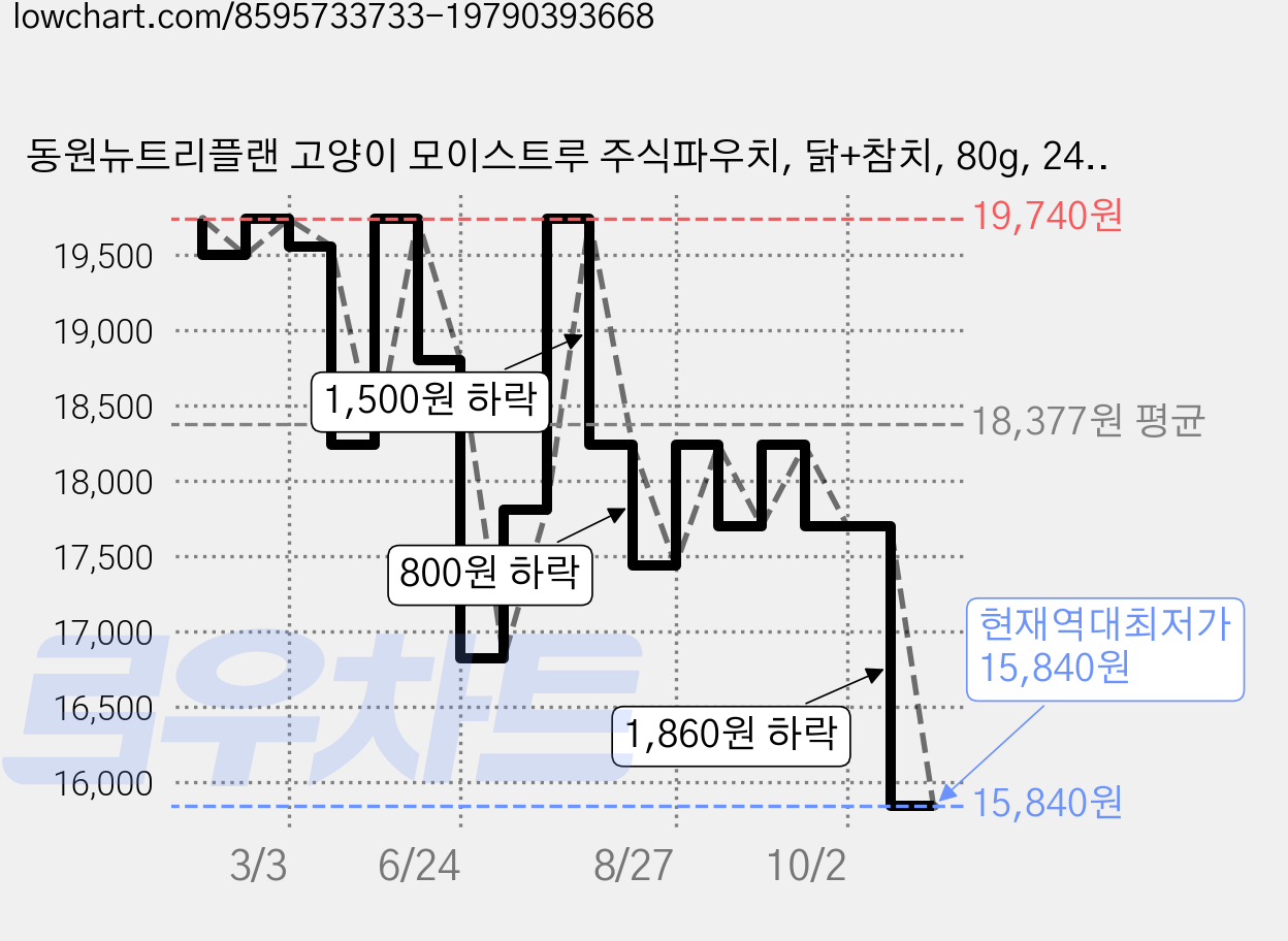 동원뉴트리플랜 고양이 모이스트루 주식파우치, 닭+참치, 80g, 24개 가격 변동 차트, 현재가 15,840원, 역대최저가