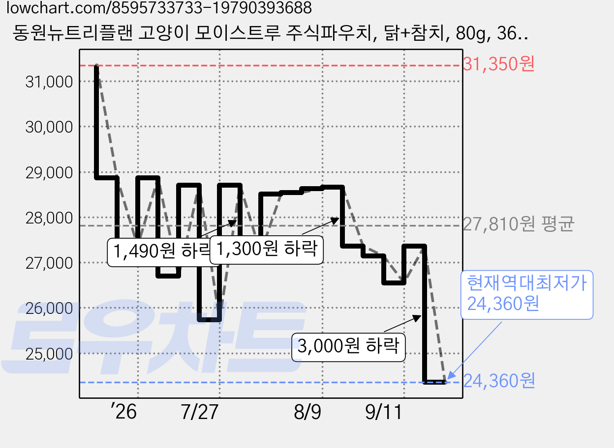 동원뉴트리플랜 고양이 모이스트루 주식파우치, 닭+참치, 80g, 36개 가격 변동 차트, 현재가 24,360원, 역대최저가