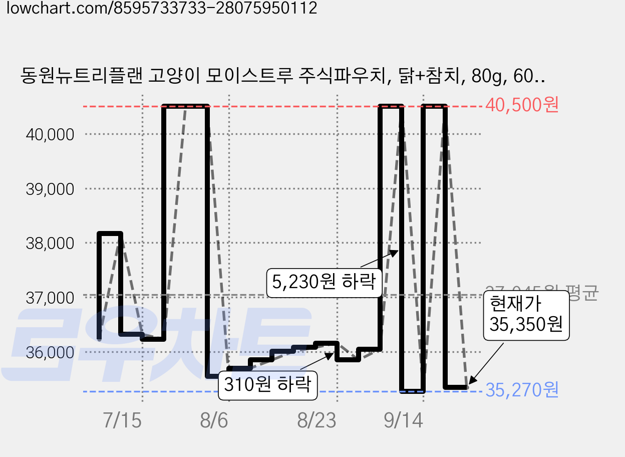 동원뉴트리플랜 고양이 모이스트루 주식파우치, 닭+참치, 80g, 60개 가격 변동 차트, 현재가 35,350원, 관측 최저가 35,270원