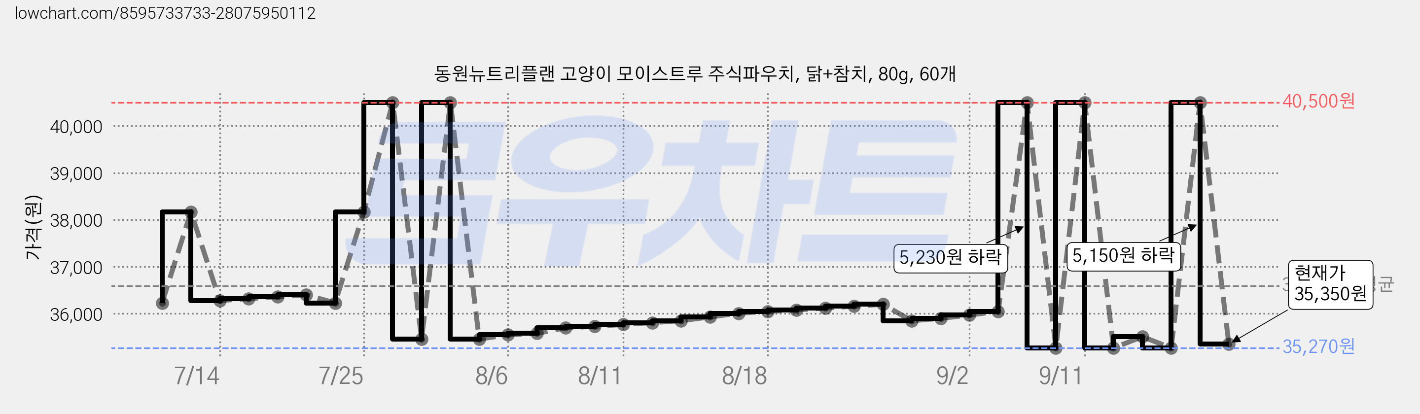 동원뉴트리플랜 고양이 모이스트루 주식파우치, 닭+참치, 80g, 60개 가격 변동 차트, 현재가 35,350원, 관측 최저가 35,270원