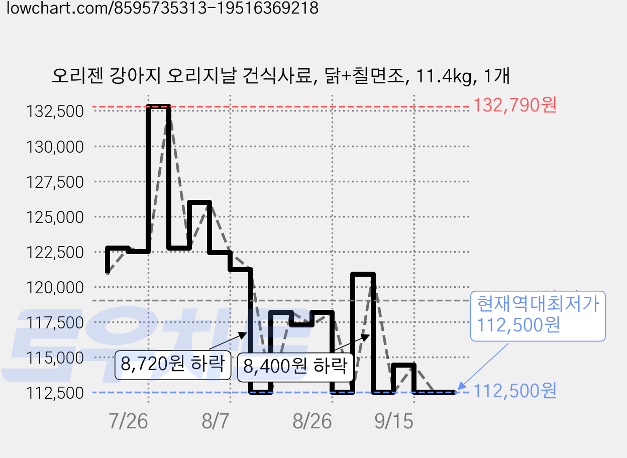 오리젠 강아지 오리지날 건식사료, 닭+칠면조, 11.4kg, 1개 가격 변동 차트, 현재가 112,500원, 역대최저가
