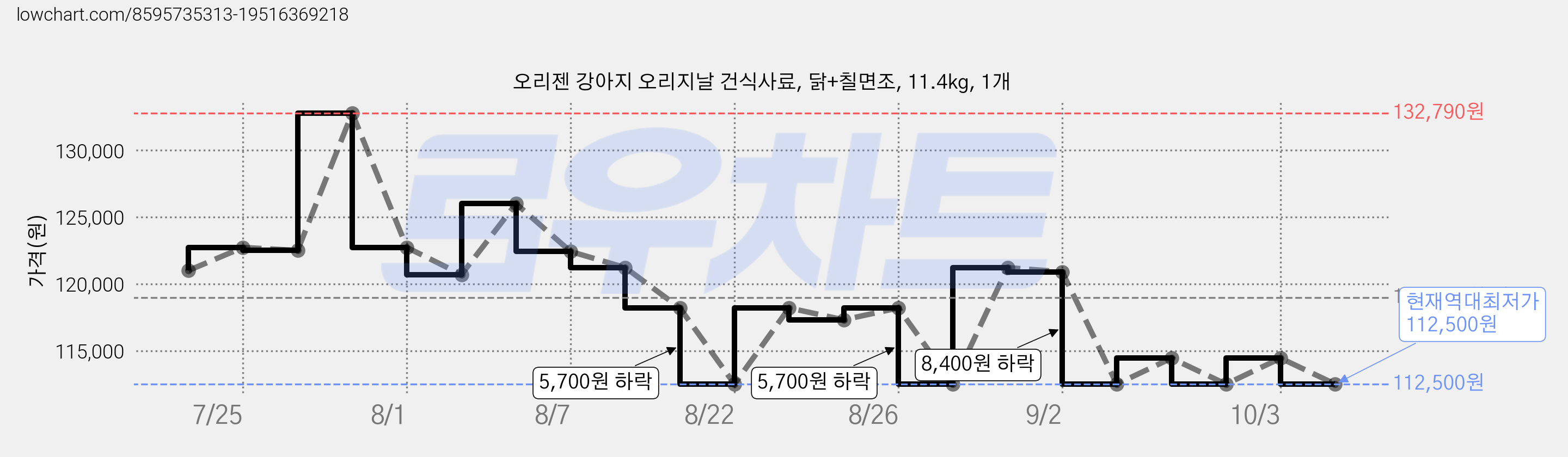 오리젠 강아지 오리지날 건식사료, 닭+칠면조, 11.4kg, 1개 가격 변동 차트, 현재가 112,500원, 역대최저가