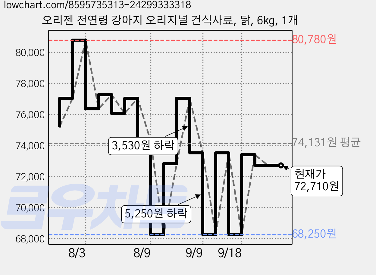 오리젠 전연령 강아지 오리지널 건식사료, 닭, 6kg, 1개 가격 변동 차트, 현재가 72,710원, 관측 최저가 68,250원