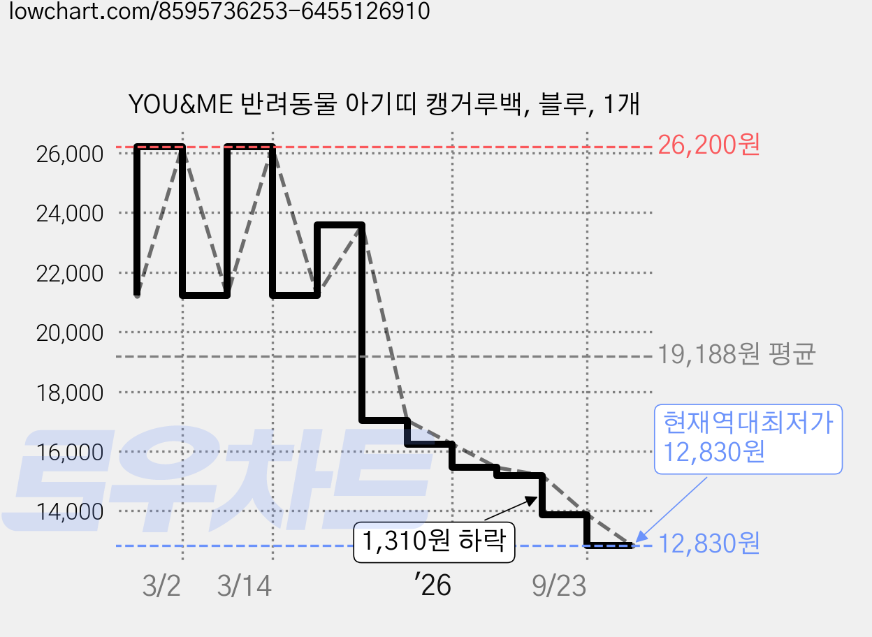 YOU&ME 반려동물 아기띠 캥거루백, 블루, 1개 가격 변동 차트, 현재가 12,830원, 역대최저가