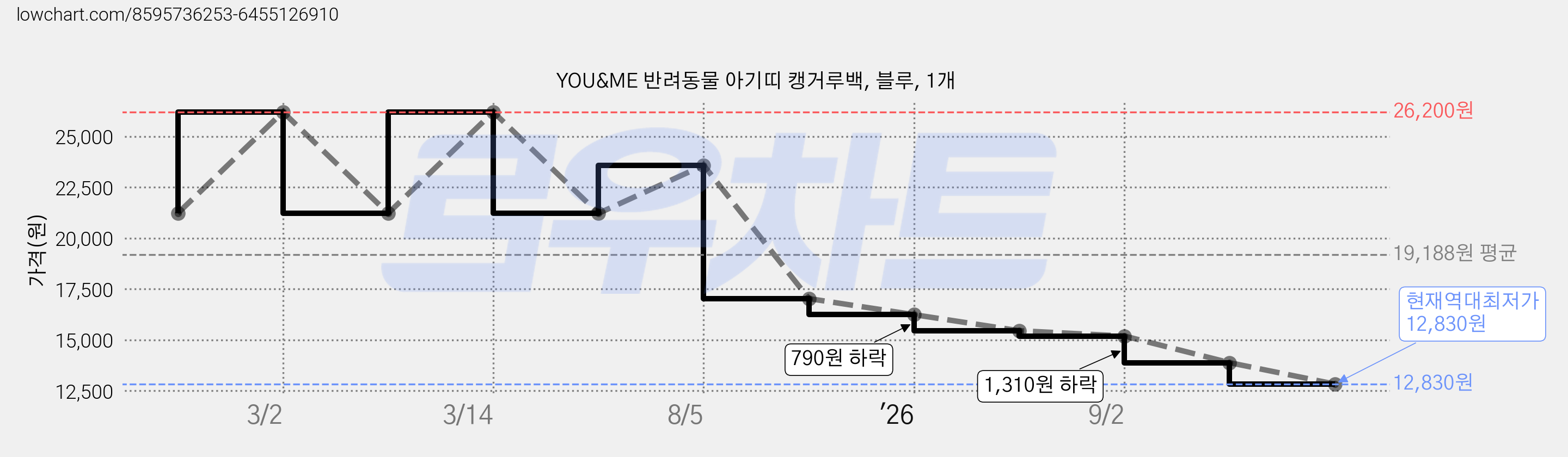 YOU&ME 반려동물 아기띠 캥거루백, 블루, 1개 가격 변동 차트, 현재가 12,830원, 역대최저가