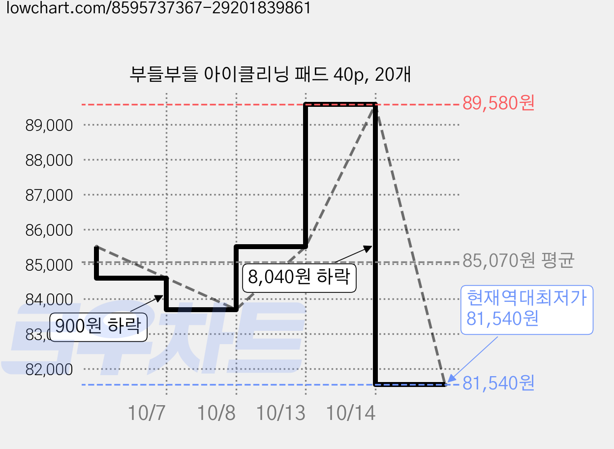 부들부들 아이클리닝 패드 40p, 20개 가격 변동 차트, 현재가 81,540원, 역대최저가