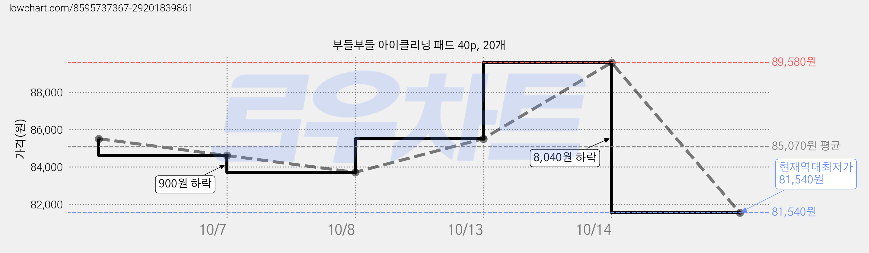 부들부들 아이클리닝 패드 40p, 20개 가격 변동 차트, 현재가 81,540원, 역대최저가