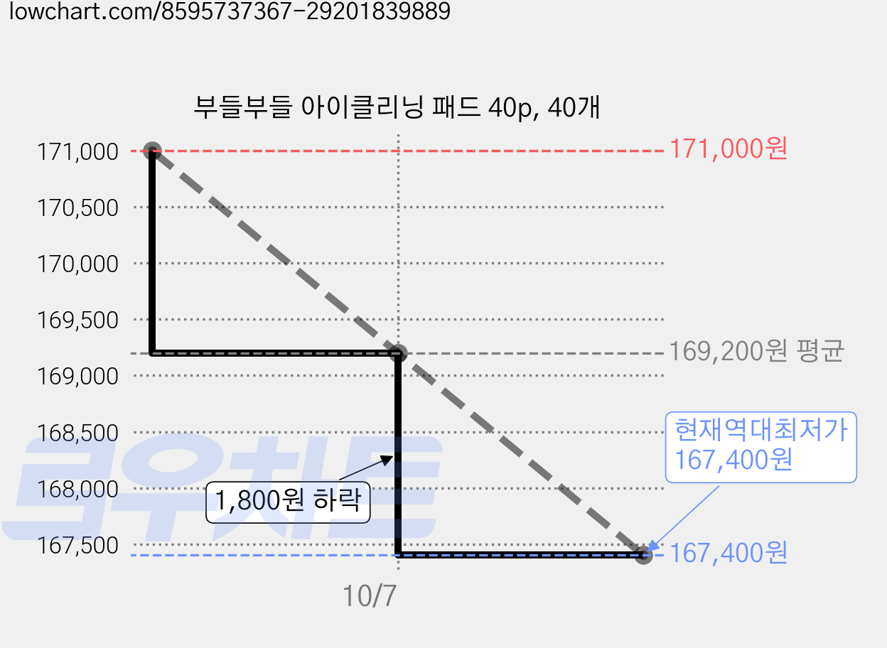 부들부들 아이클리닝 패드 40p, 40개 가격 변동 차트, 현재가 167,400원, 역대최저가