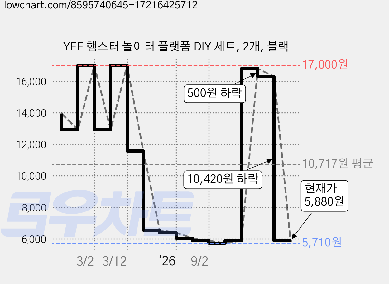 YEE 햄스터 놀이터 플랫폼 DIY 세트, 2개, 블랙 가격 변동 차트, 현재가 5,880원, 관측 최저가 5,710원