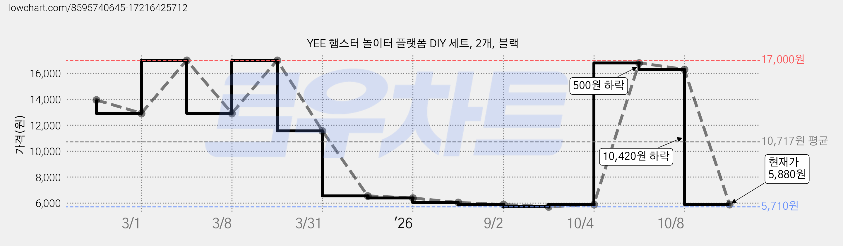 YEE 햄스터 놀이터 플랫폼 DIY 세트, 2개, 블랙 가격 변동 차트, 현재가 5,880원, 관측 최저가 5,710원