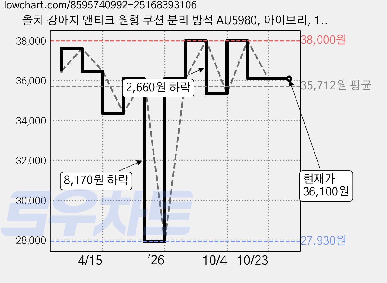 올치 강아지 앤티크 원형 쿠션 분리 방석 AU5980, 아이보리, 1개 가격 변동 차트, 현재가 36,100원, 관측 최저가 27,930원