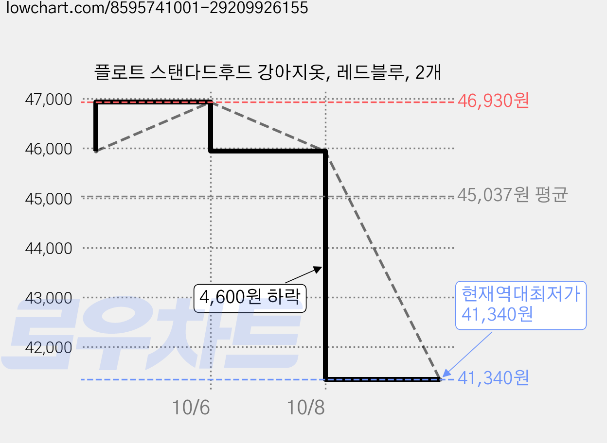 플로트 스탠다드후드 강아지옷, 레드블루, 2개 가격 변동 차트, 현재가 41,340원, 역대최저가