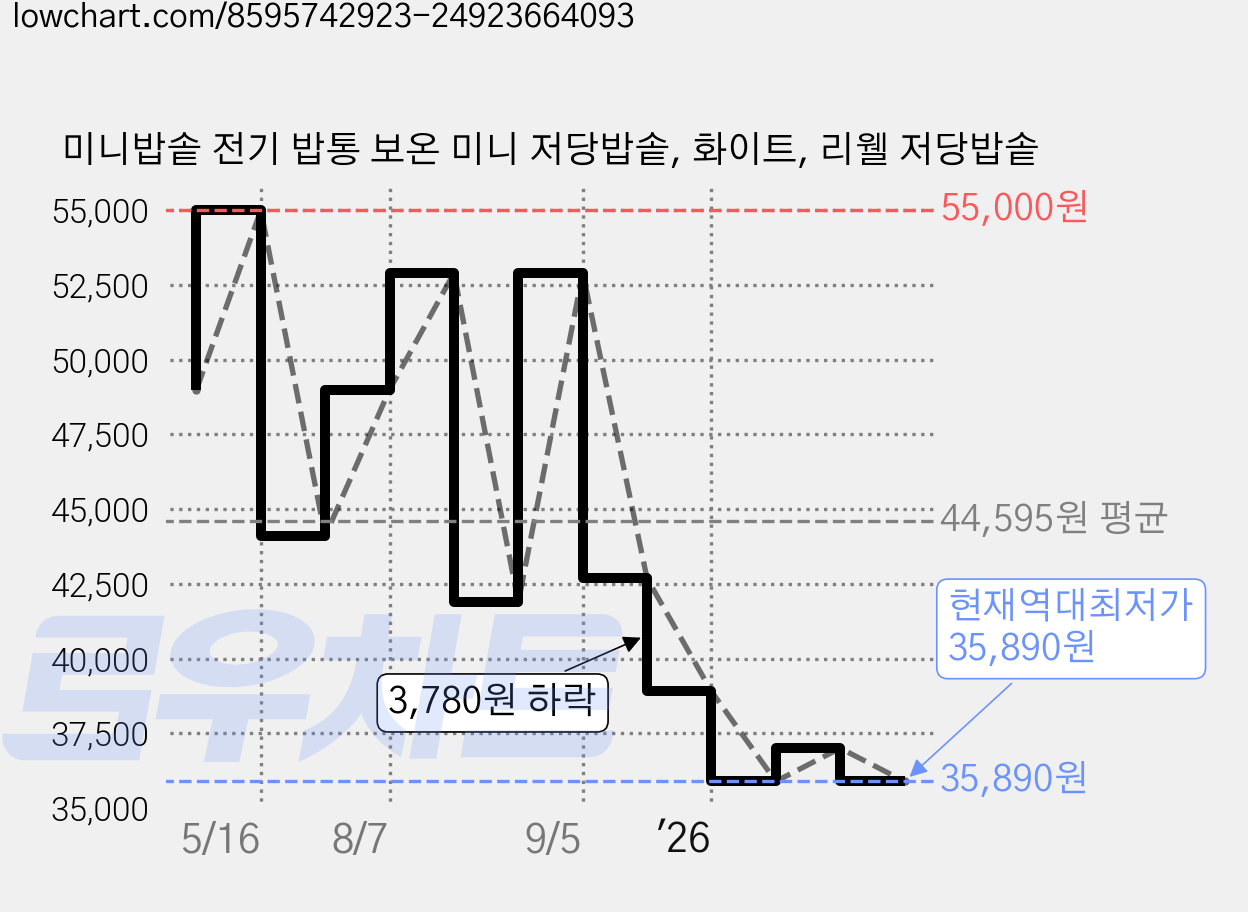 미니밥솥 전기 밥통 보온 미니 저당밥솥, 화이트, 리웰 저당밥솥 가격 변동 차트, 현재가 35,890원, 역대최저가