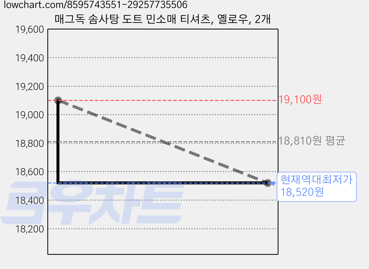 매그독 솜사탕 도트 민소매 티셔츠, 옐로우, 2개 가격 변동 차트, 현재가 18,520원, 역대최저가