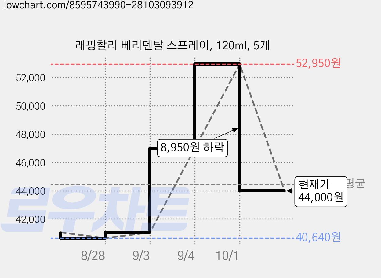 래핑찰리 베리덴탈 스프레이, 120ml, 5개 가격 변동 차트, 현재가 44,000원, 관측 최저가 40,640원