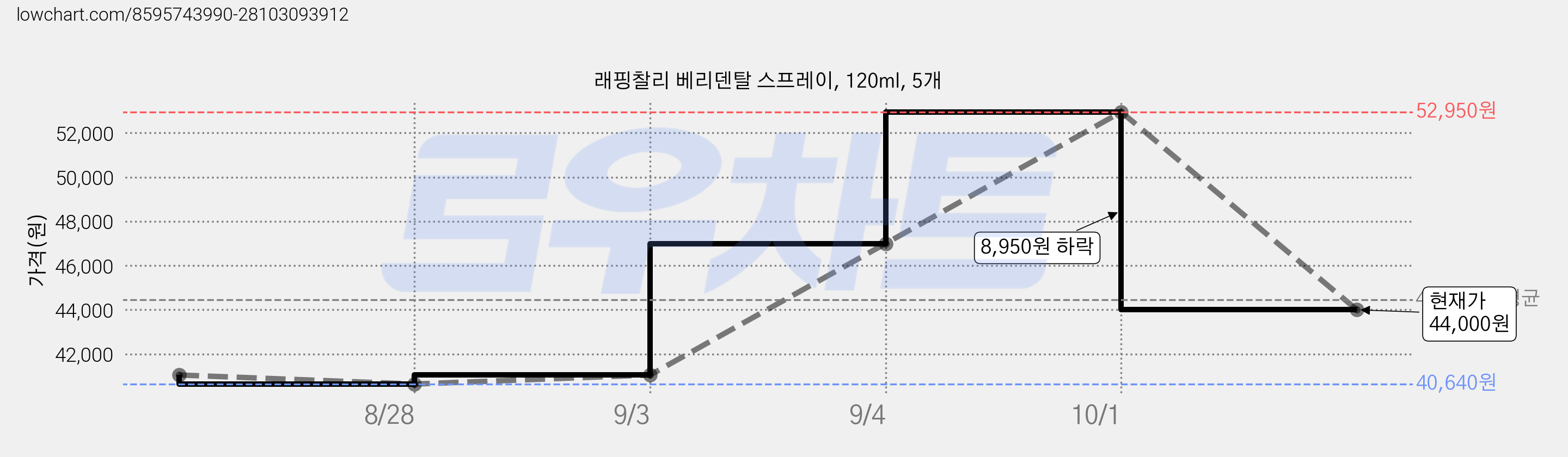 래핑찰리 베리덴탈 스프레이, 120ml, 5개 가격 변동 차트, 현재가 44,000원, 관측 최저가 40,640원