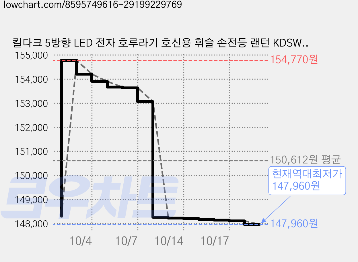 킬다크 5방향 LED 전자 호루라기 호신용 휘슬 손전등 랜턴 KDSW-130, 블랙, 3개 가격 변동 차트, 현재가 147,960원, 역대최저가